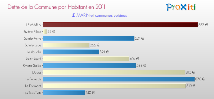 Dette par habitant de la commune en 2011 pour LE MARIN et les communes proches Comparaison de la dette par habitant de la commune en 2011 pour LE MARIN et les communes voisines
