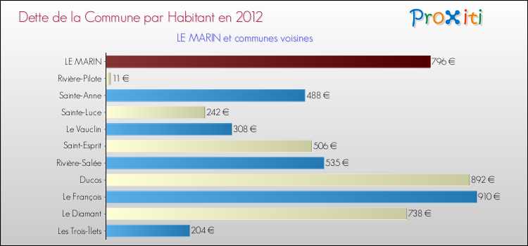 Dette par habitant de la commune en 2012 pour LE MARIN et les communes proches Comparaison de la dette par habitant de la commune en 2012 pour LE MARIN et les communes voisines