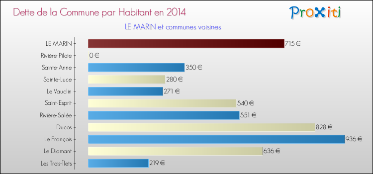 Dette par habitant de la commune en 2014 pour LE MARIN et les communes proches Comparaison de la dette par habitant de la commune en 2014 pour LE MARIN et les communes voisines