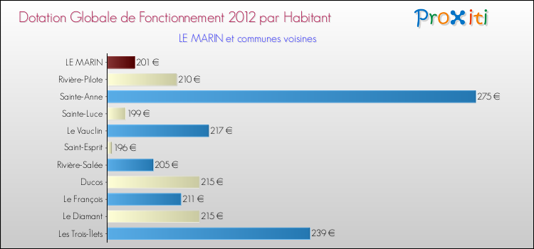 Montant des dotations globales de fonctionnement DGF par Habitant pour LE MARIN et les communes proches Comparaison des des dotations globales de fonctionnement DGF par habitant pour LE MARIN et les communes voisines