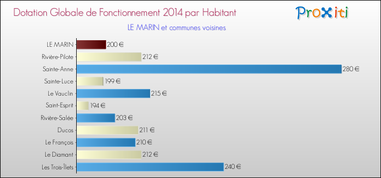 Montant des dotations globales de fonctionnement DGF par Habitant pour LE MARIN et les communes proches en 2014. Comparaison des des dotations globales de fonctionnement DGF par habitant pour LE MARIN et les communes voisines en 2014.