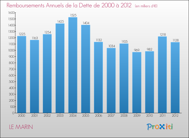 Evolution de l'annuité de la dette pour la commune de LE MARIN de 2000 à 2012 Annuités de la dette pour LE MARIN de 2000 à 2012