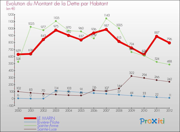 Evolution de la dette par habitant pour la commune de LE MARIN et les communes proches de 2000 à 2012 Comparaison de la dette par habitant pour LE MARIN et les communes voisines de 2000 à 2012