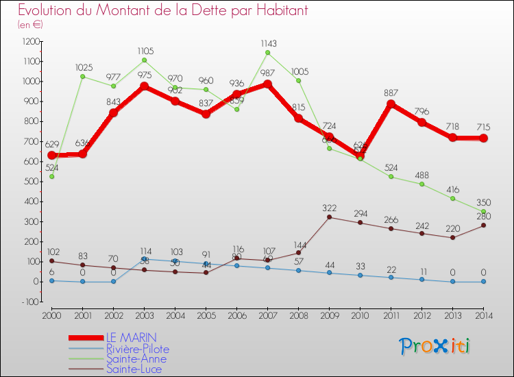 Evolution de la dette par habitant pour la commune de LE MARIN et les communes proches de 2000 à 2014 Comparaison de la dette par habitant pour LE MARIN et les communes voisines de 2000 à 2014