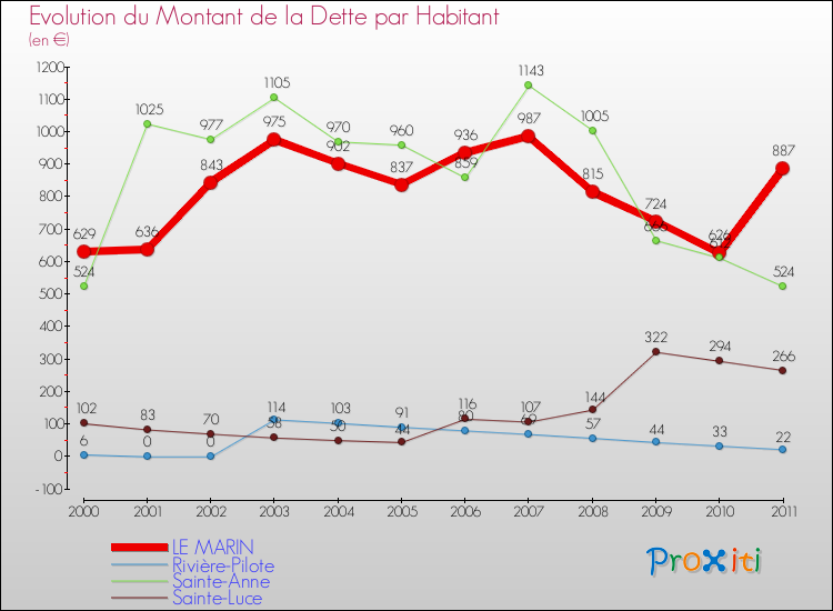 Evolution de la dette par habitant pour la commune de LE MARIN et les communes proches Comparaison de la dette par habitant pour LE MARIN et les communes voisines