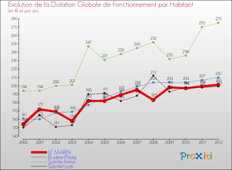 Evolution et montant de la dotation globale de fonctionnement par Habitant pour LE MARIN et les communes proches Comparaison des dotations globales de fonctionnement par habitant pour LE MARIN et les communes voisines