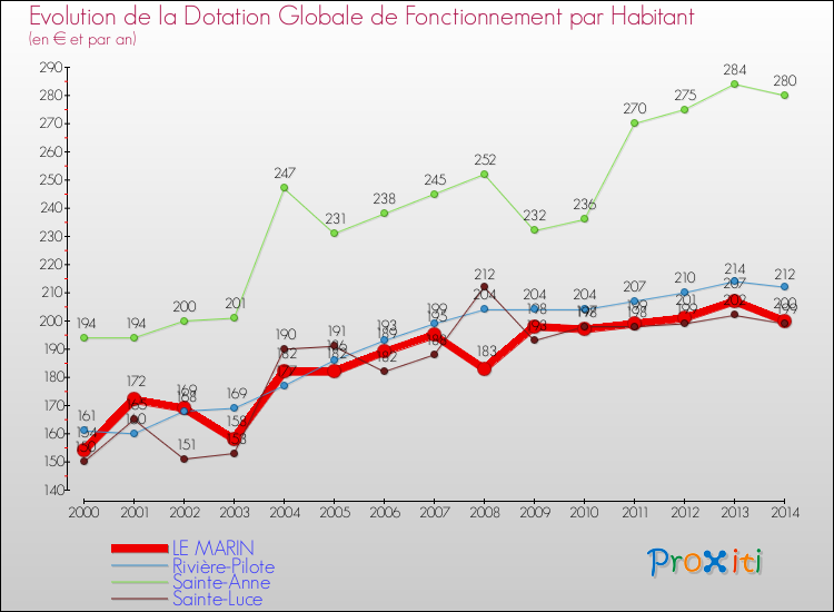Evolution et montant de la dotation globale de fonctionnement par Habitant pour LE MARIN et les communes proches de 2000 à 2014. Comparaison des dotations globales de fonctionnement par habitant pour LE MARIN et les communes voisines de 2000 à 2014.
