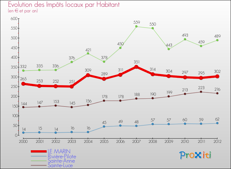 Evolution et montant des impôts locaux par Habitant pour LE MARIN et les communes proches Comparaison des impôts locaux par habitant pour LE MARIN et les communes voisines