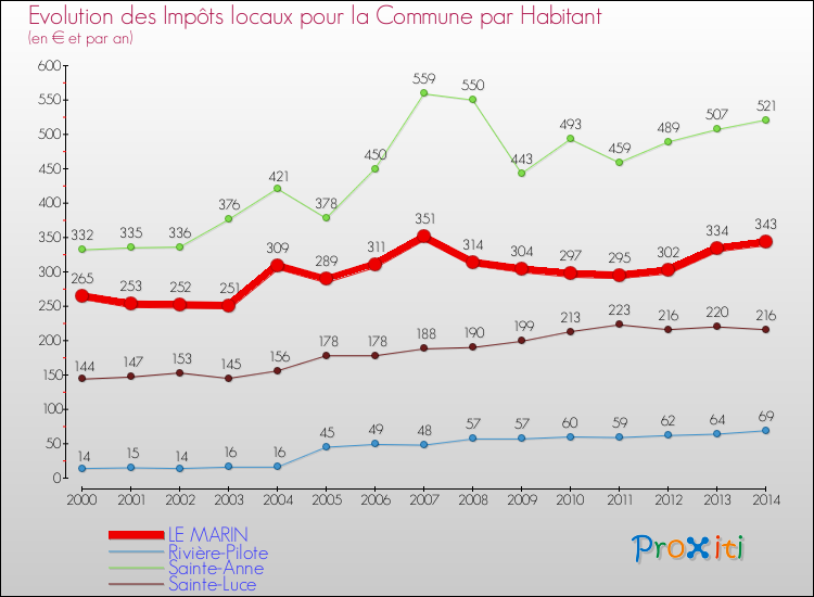 Evolution et montant des impôts locaux par Habitant pour LE MARIN et les communes proches de 2000 à 2014 Comparaison des impôts locaux par habitant pour LE MARIN et les communes voisines de 2000 à 2014