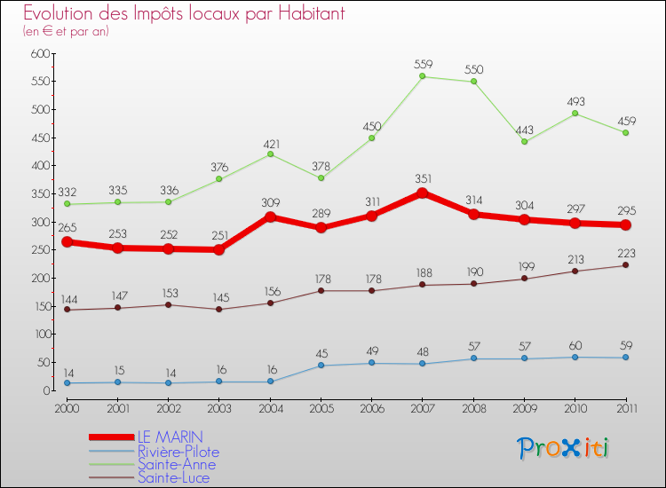 Evolution et montant des impôts locaux par Habitant pour LE MARIN et les communes proches Comparaison des impôts locaux par habitant pour LE MARIN et les communes voisines