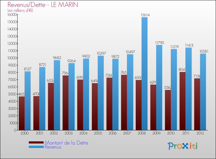 Evolution comparée de la dette et des revenus pour la commune de LE MARIN de 2000 à 2012 Comparaison de la dette et des revenus pour LE MARIN de 2000 à 2012