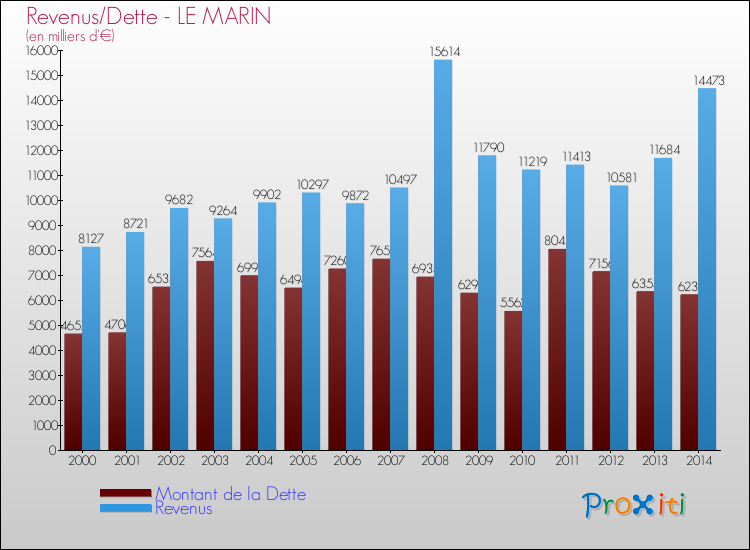 Evolution comparée de la dette et des revenus pour la commune de LE MARIN de 2000 à 2014 Comparaison de la dette et des revenus pour LE MARIN de 2000 à 2014