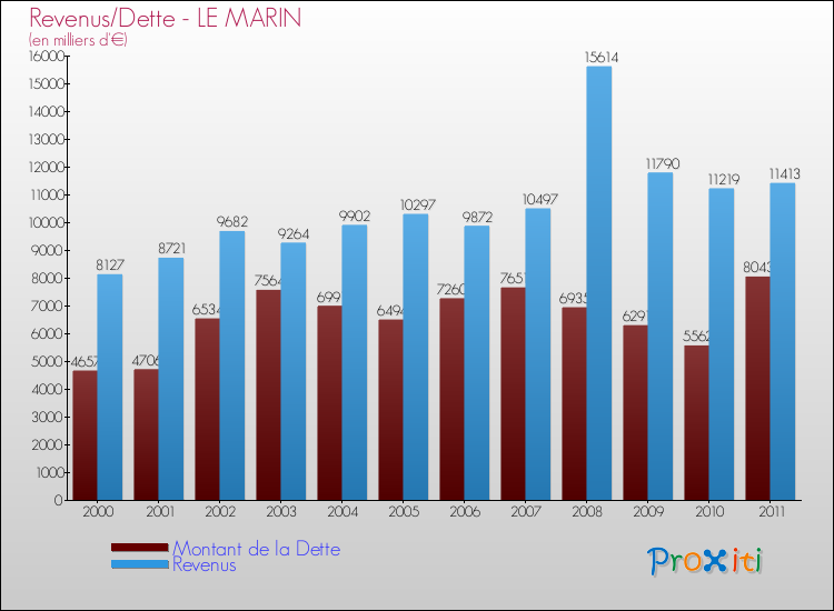 Evolution comparée de la dette et des revenus pour la commune de LE MARIN de 2000 à 2011 Comparaison de la dette et des revenus pour LE MARIN de 2000 à 2011