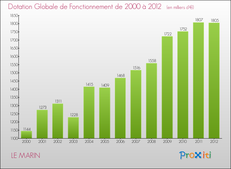 Evolution du montant de la Dotation Globale de Fonctionnement pour la commune de LE MARIN de 2000 à 2012 Evolution du montant de la Dotation Globale de Fonctionnement pour LE MARIN de 2000 à 2012