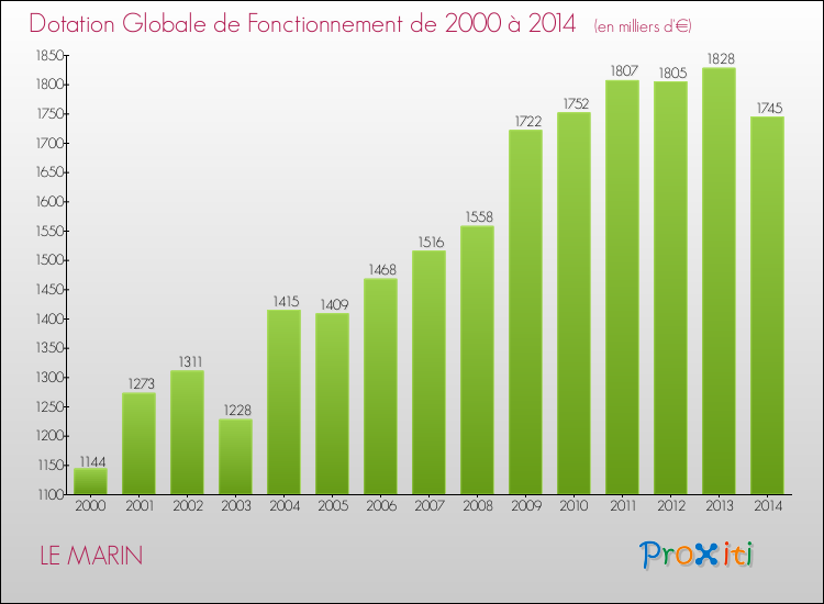 Evolution du montant de la Dotation Globale de Fonctionnement pour la commune de LE MARIN de 2000 à 2014 Evolution du montant de la Dotation Globale de Fonctionnement pour LE MARIN de 2000 à 2014