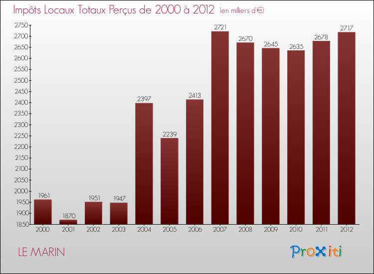 Evolution des Impôts Locaux pour la commune de LE MARIN de 2000 à 2012 Evolution des Impôts Locaux pour LE MARIN de 2000 à 2012