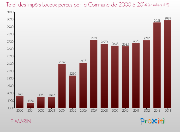 Evolution des Impôts Locaux pour la commune de LE MARIN de 2000 à 2014 Evolution des Impôts Locaux pour LE MARIN de 2000 à 2014