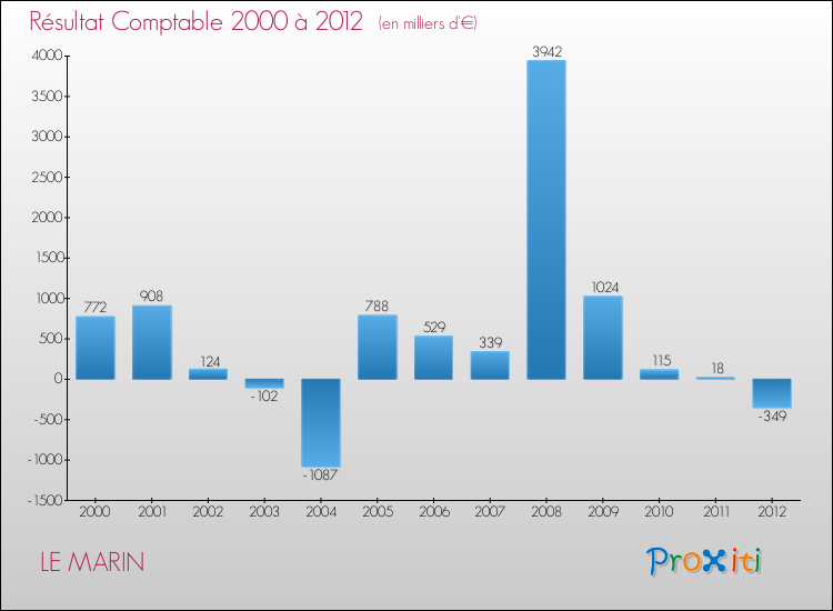 Evolution du résultat comptable pour la commune de LE MARIN de 2000 à 2012 Evolution du résultat comptable pour LE MARIN de 2000 à 2012