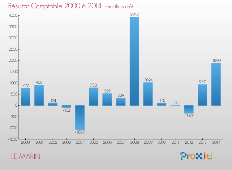 Evolution du résultat comptable pour la commune de LE MARIN de 2000 à 2014 Evolution du résultat comptable pour LE MARIN de 2000 à 2014