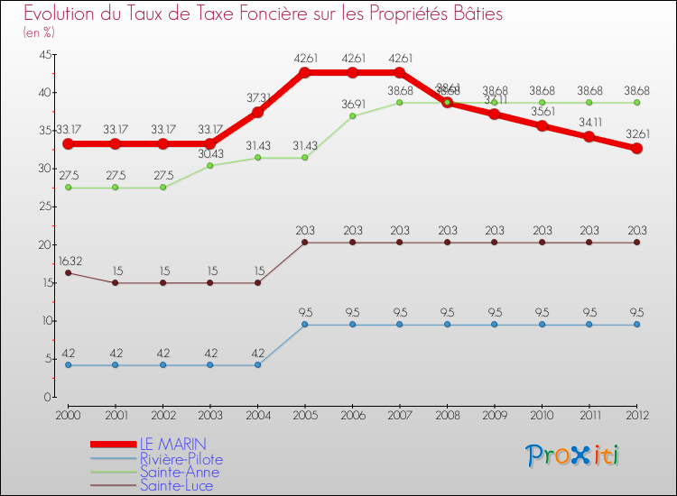 Evolution du taux de la taxe foncière sur le bati pour LE MARIN et les communes proches de 2000 à 2012 Comparaison des taux de taxe foncière sur le bati pour LE MARIN et les communes voisines de 2000 à 2012