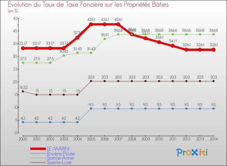 Evolution du taux de la taxe foncière sur le bati pour LE MARIN et les communes proches de 2000 à 2014 Comparaison des taux de taxe foncière sur le bati pour LE MARIN et les communes voisines de 2000 à 2014