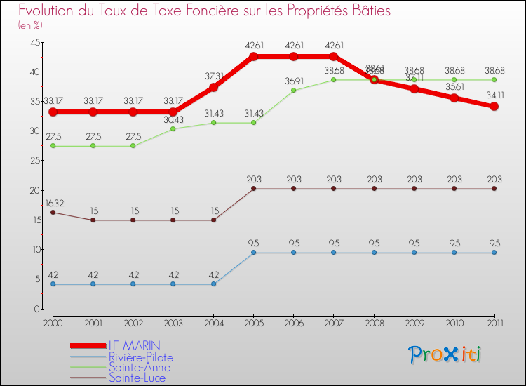 Evolution du taux de la taxe foncière sur le bati pour LE MARIN et les communes proches Comparaison des taux de taxe foncière sur le bati pour LE MARIN et les communes voisines