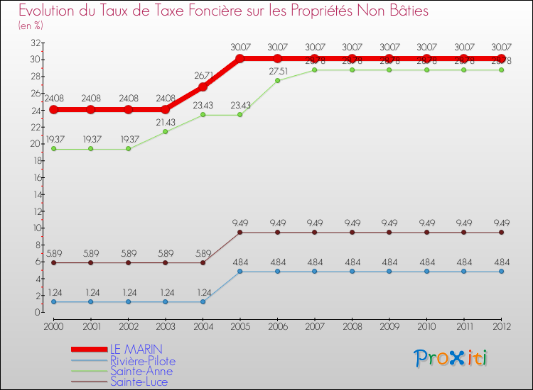 Evolution du taux de la taxe foncière sur les immeubles et terrains non batis pour LE MARIN et les communes proches de 2000 à 2012 Comparaison des taux de la taxe foncière sur les immeubles et terrains non batis pour LE MARIN et les communes voisines de 2000 à 2012