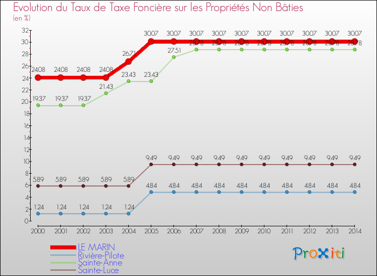 Evolution du taux de la taxe foncière sur les immeubles et terrains non batis pour LE MARIN et les communes proches de 2000 à 2014 Comparaison des taux de la taxe foncière sur les immeubles et terrains non batis pour LE MARIN et les communes voisines de 2000 à 2014