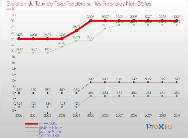 Evolution du taux de la taxe foncière sur les immeubles et terrains non batis pour LE MARIN et les communes proches Comparaison des taux de la taxe foncière sur les immeubles et terrains non batis pour LE MARIN et les communes voisines