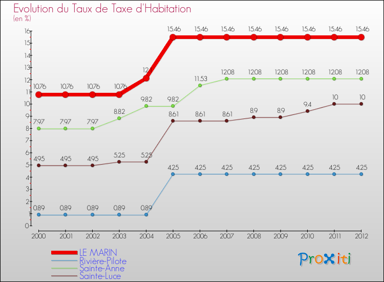 Evolution du taux de la taxe d'habitation pour LE MARIN et les communes proches Comparaison des taux de la taxe d'habitation pour LE MARIN et les communes voisines