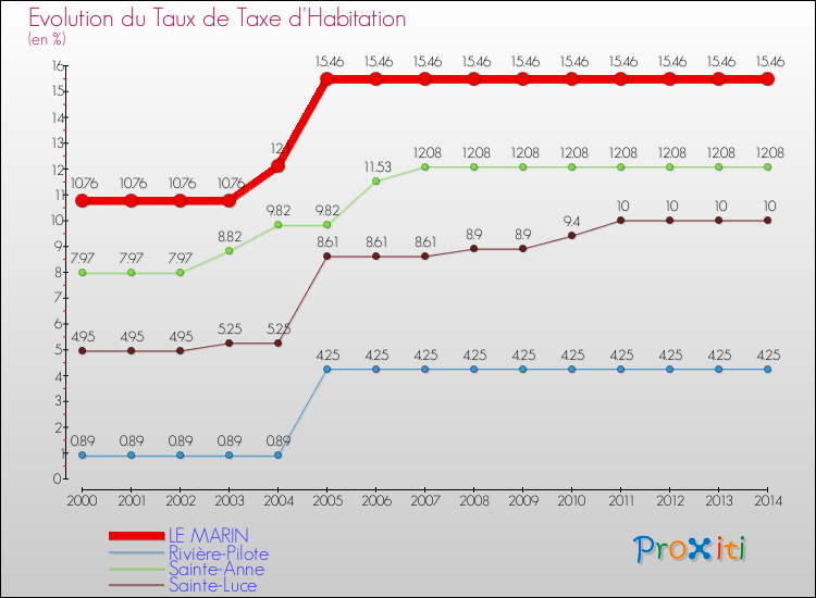Evolution du taux de la taxe d'habitation pour LE MARIN et les communes proches de 2000 à 2014 Comparaison des taux de la taxe d'habitation pour LE MARIN et les communes voisines de 2000 à 2014