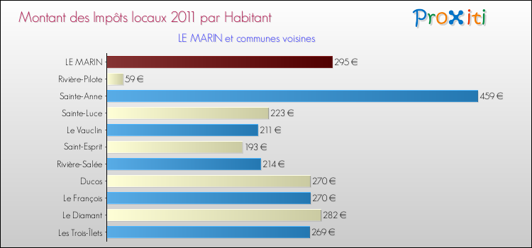 Montant des impôts locaux par Habitant pour LE MARIN et les communes proches Comparaison des impôts locaux par habitant pour LE MARIN et les communes voisines