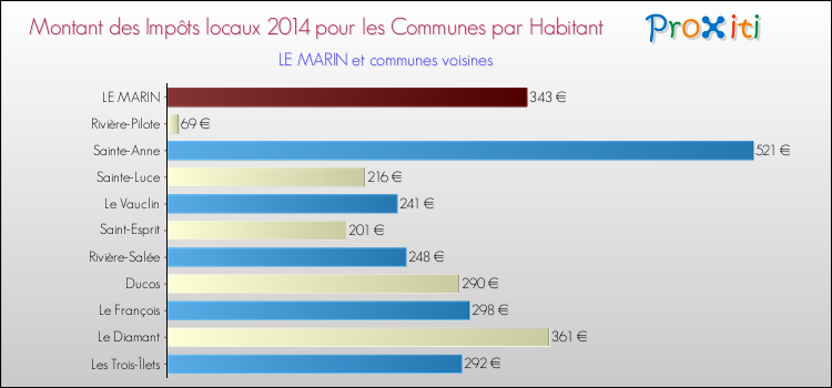 Montant des impôts locaux par Habitant pour LE MARIN et les communes proches en 2014 Comparaison des impôts locaux par habitant pour LE MARIN et les communes voisines en 2014