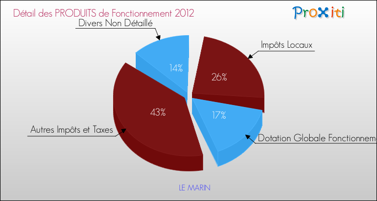 Décomposition du Budget de Fonctionnement 2012 de la commune de LE MARIN Budget de Fonctionnement 2012 pour la commune de LE MARIN
