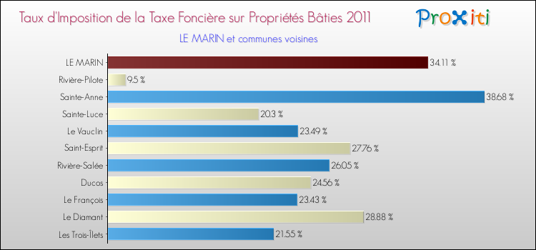Taux d'imposition de la taxe foncière sur le bati 2011 pour LE MARIN et les communes proches Comparaison des taux d'imposition de la taxe foncière sur le bati 2011 pour LE MARIN et les communes voisines