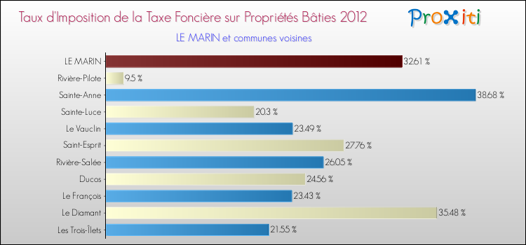 Taux d'imposition de la taxe foncière sur le bati 2012 pour LE MARIN et les communes proches Comparaison des taux d'imposition de la taxe foncière sur le bati 2012 pour LE MARIN et les communes voisines