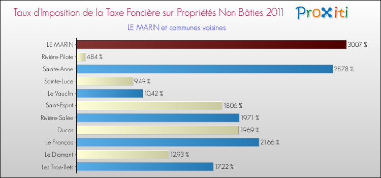 Taux d'imposition de la taxe foncière sur les immeubles et terrains non batis 2011 pour LE MARIN et les communes proches Comparaison des taux d'imposition de la taxe foncière sur les immeubles et terrains non batis 2011 pour LE MARIN et les communes voisines