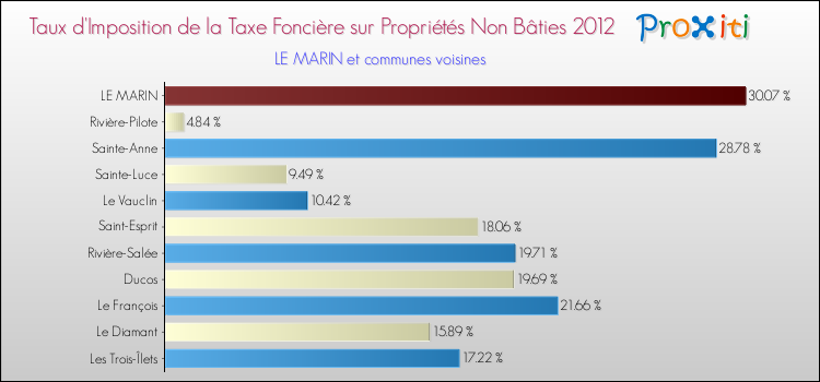 Taux d'imposition de la taxe foncière sur les immeubles et terrains non batis 2012 pour LE MARIN et les communes proches Comparaison des taux d'imposition de la taxe foncière sur les immeubles et terrains non batis 2012 pour LE MARIN et les communes voisines