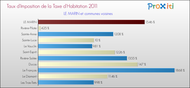 Taux d'imposition de la taxe d'habitation 2011 pour LE MARIN et les communes proches Comparaison des taux d'imposition de la taxe d'habitation 2011 pour LE MARIN et les communes voisines