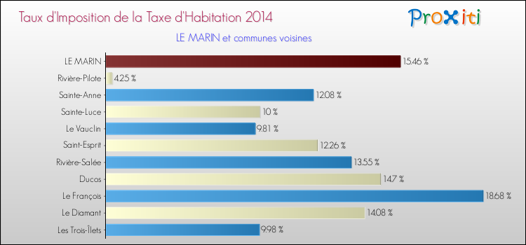 Taux d'imposition de la taxe d'habitation 2014 pour LE MARIN et les communes proches Comparaison des taux d'imposition de la taxe d'habitation 2014 pour LE MARIN et les communes voisines