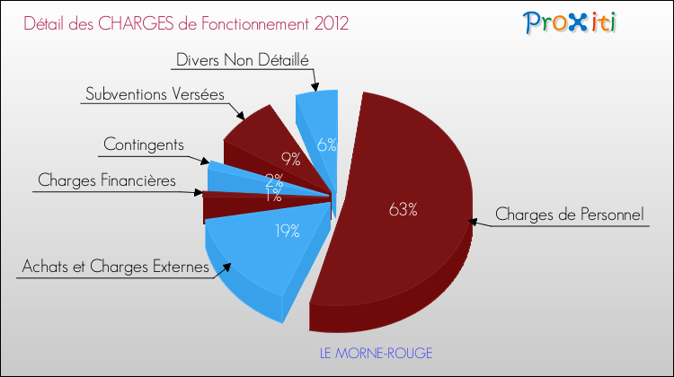 Décomposition des Charges de Fonctionnement 2012 de la commune de LE MORNE-ROUGE Charges de Fonctionnement 2012 pour la commune de LE MORNE-ROUGE