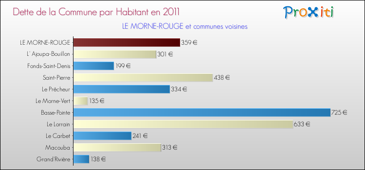 Dette par habitant de la commune en 2011 pour LE MORNE-ROUGE et les communes proches Comparaison de la dette par habitant de la commune en 2011 pour LE MORNE-ROUGE et les communes voisines