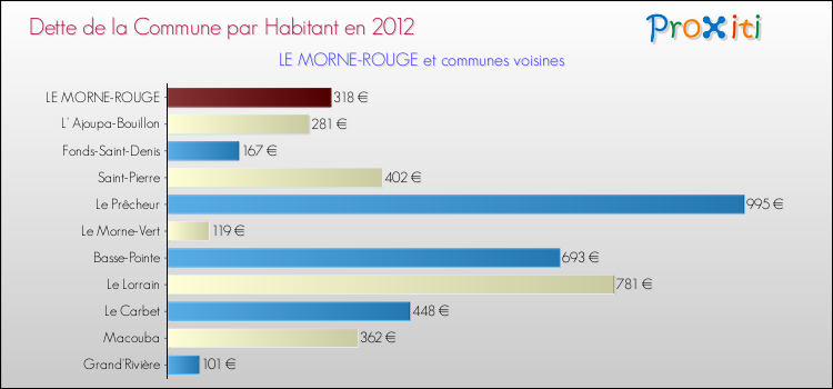 Dette par habitant de la commune en 2012 pour LE MORNE-ROUGE et les communes proches Comparaison de la dette par habitant de la commune en 2012 pour LE MORNE-ROUGE et les communes voisines