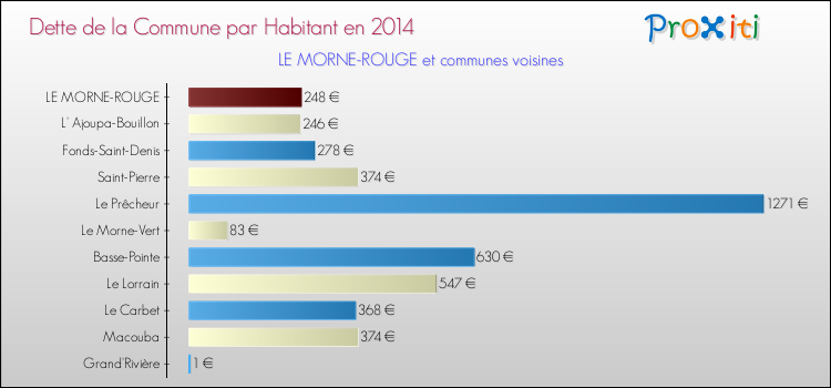 Dette par habitant de la commune en 2014 pour LE MORNE-ROUGE et les communes proches Comparaison de la dette par habitant de la commune en 2014 pour LE MORNE-ROUGE et les communes voisines