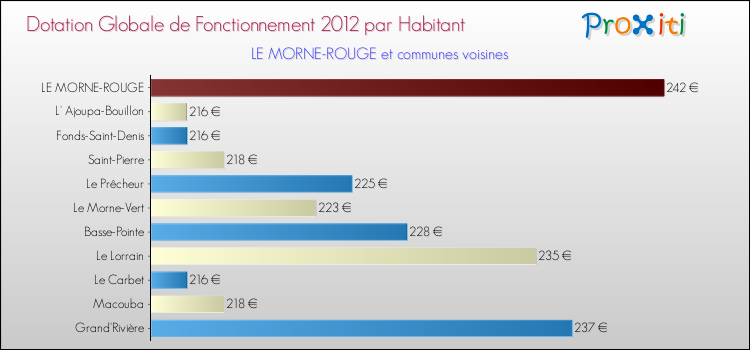Montant des dotations globales de fonctionnement DGF par Habitant pour LE MORNE-ROUGE et les communes proches Comparaison des des dotations globales de fonctionnement DGF par habitant pour LE MORNE-ROUGE et les communes voisines