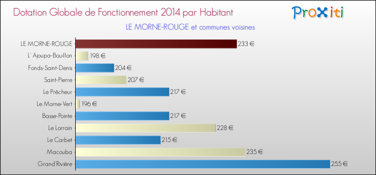 Montant des dotations globales de fonctionnement DGF par Habitant pour LE MORNE-ROUGE et les communes proches en 2014. Comparaison des des dotations globales de fonctionnement DGF par habitant pour LE MORNE-ROUGE et les communes voisines en 2014.