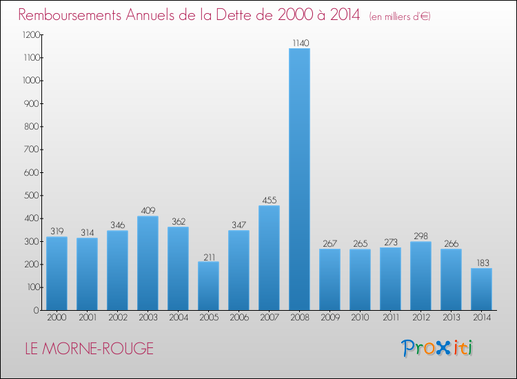 Evolution de l'annuité de la dette pour la commune de LE MORNE-ROUGE de 2000 à 2014 Annuités de la dette pour LE MORNE-ROUGE de 2000 à 2014