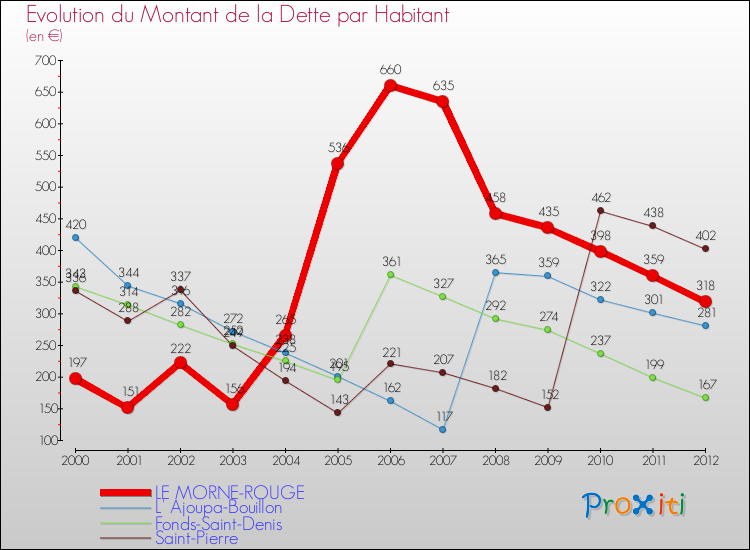 Evolution de la dette par habitant pour la commune de LE MORNE-ROUGE et les communes proches de 2000 à 2012 Comparaison de la dette par habitant pour LE MORNE-ROUGE et les communes voisines de 2000 à 2012