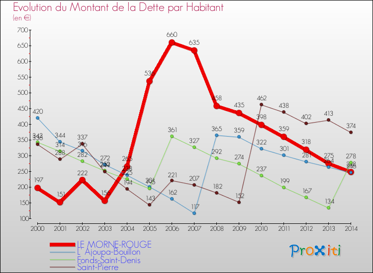 Evolution de la dette par habitant pour la commune de LE MORNE-ROUGE et les communes proches de 2000 à 2014 Comparaison de la dette par habitant pour LE MORNE-ROUGE et les communes voisines de 2000 à 2014