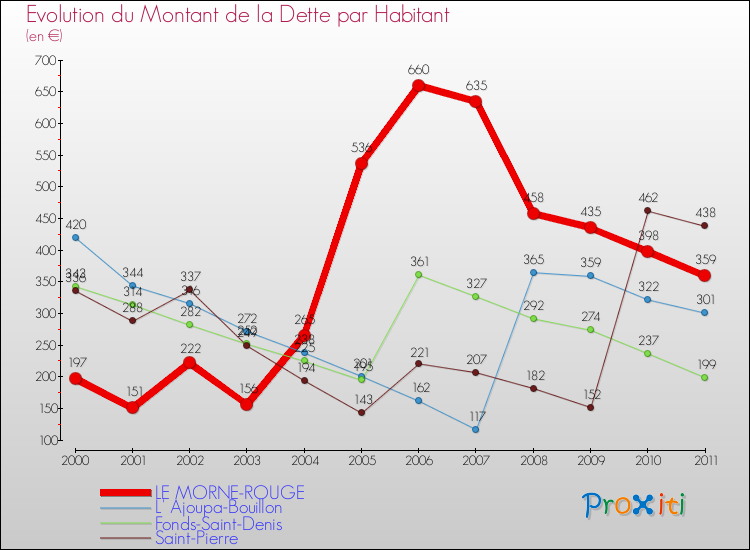 Evolution de la dette par habitant pour la commune de LE MORNE-ROUGE et les communes proches Comparaison de la dette par habitant pour LE MORNE-ROUGE et les communes voisines